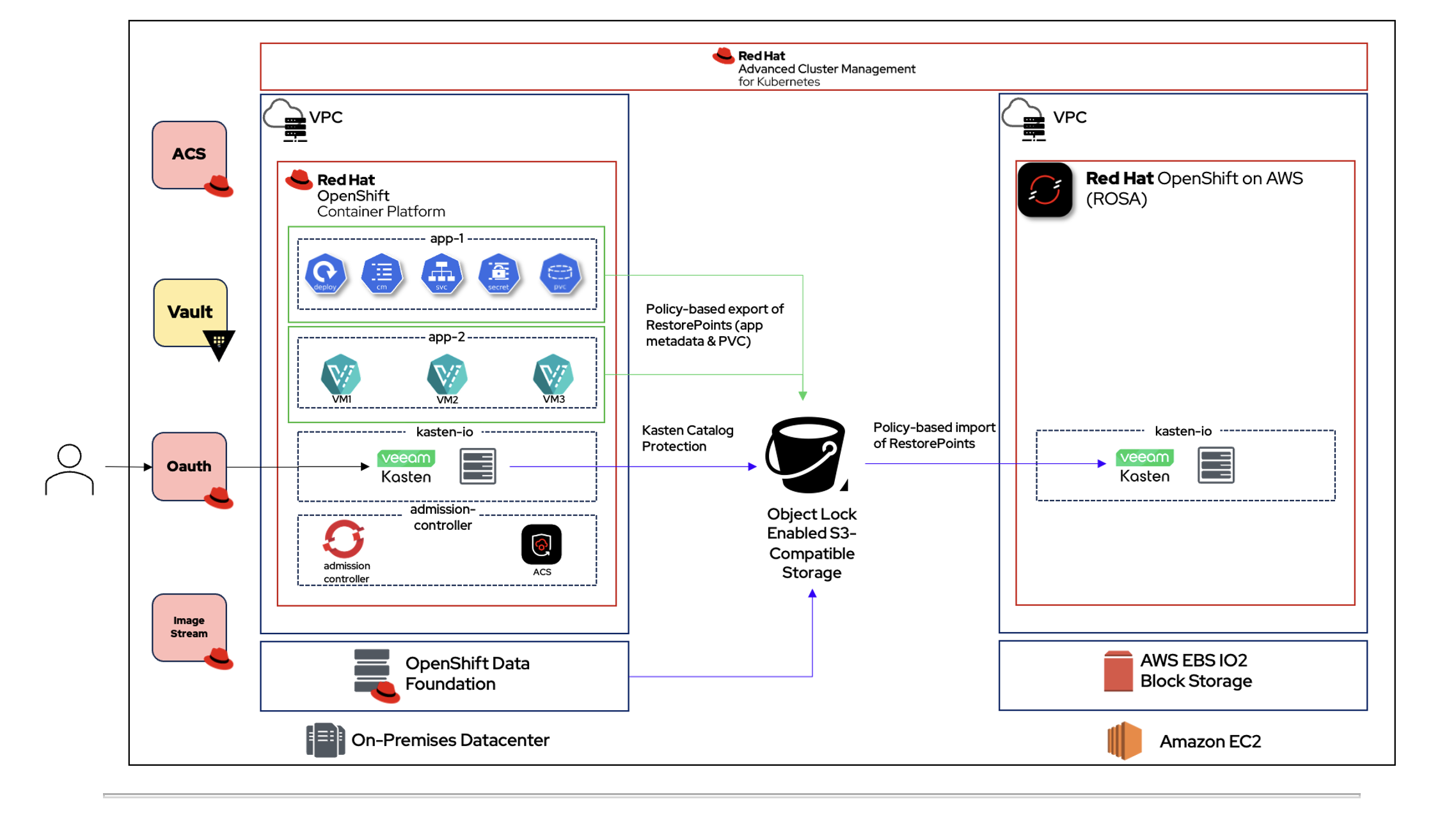 Heterogeneous Environments